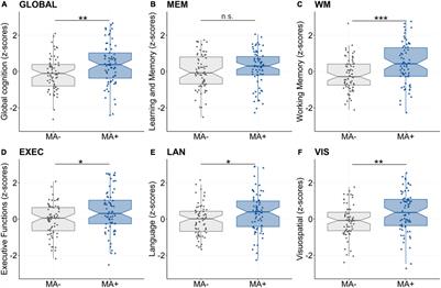 Musical Activity During Life Is Associated With Multi-Domain Cognitive and Brain Benefits in Older Adults